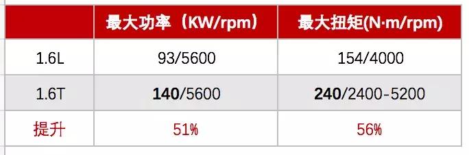 1.4t的车相当于多大排量,1.5t相当于多大排量