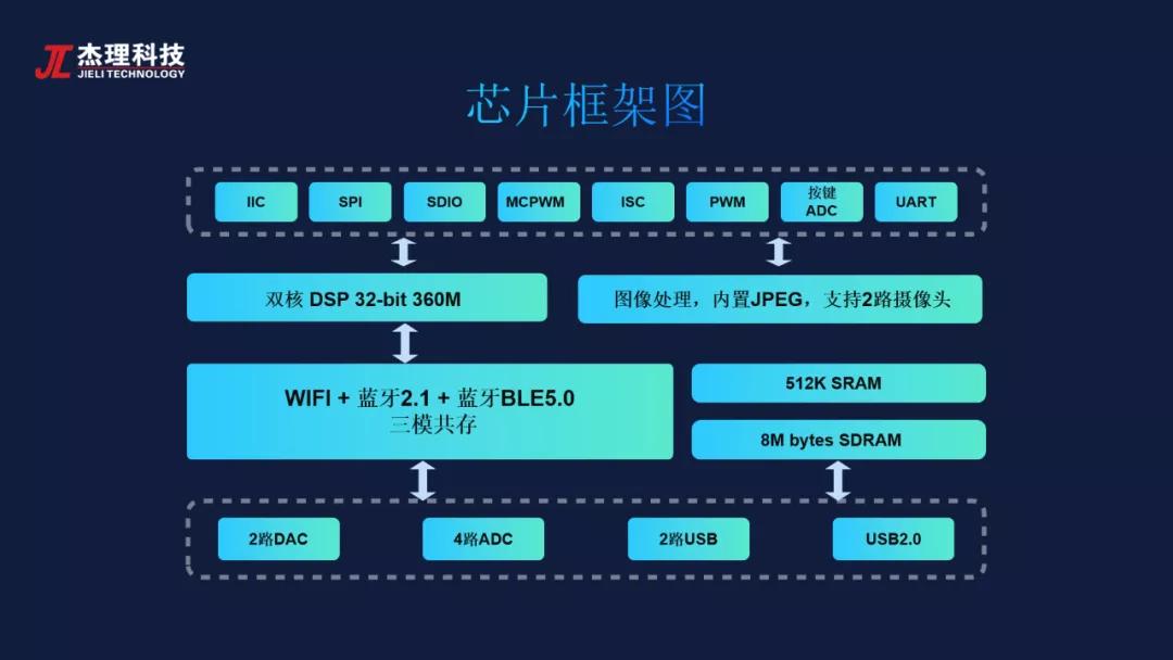 杰理科技芯片官网,杰理芯科技