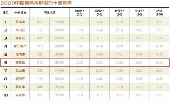 嘉善未来发展排名,上海嘉善经济现状和未来发展趋势