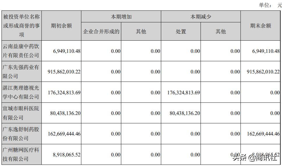 众生药业三季度扣非净利下滑，10亿商誉存减值风险