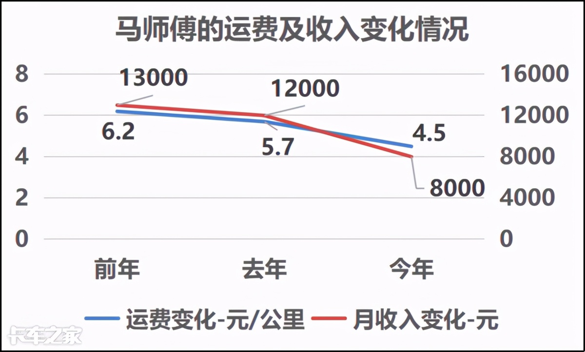 一公里运费,一公里1块运费