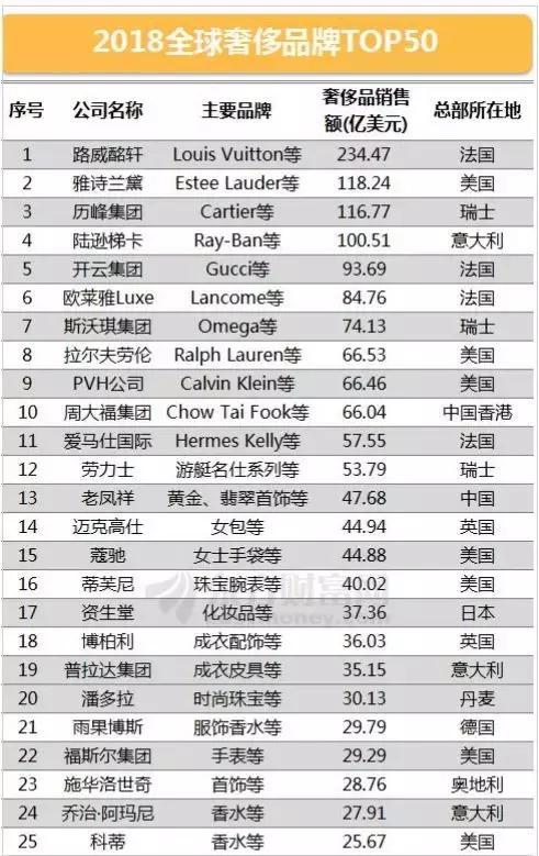 中国人购买力有多厉害,奢侈品哪个国家购买力最强