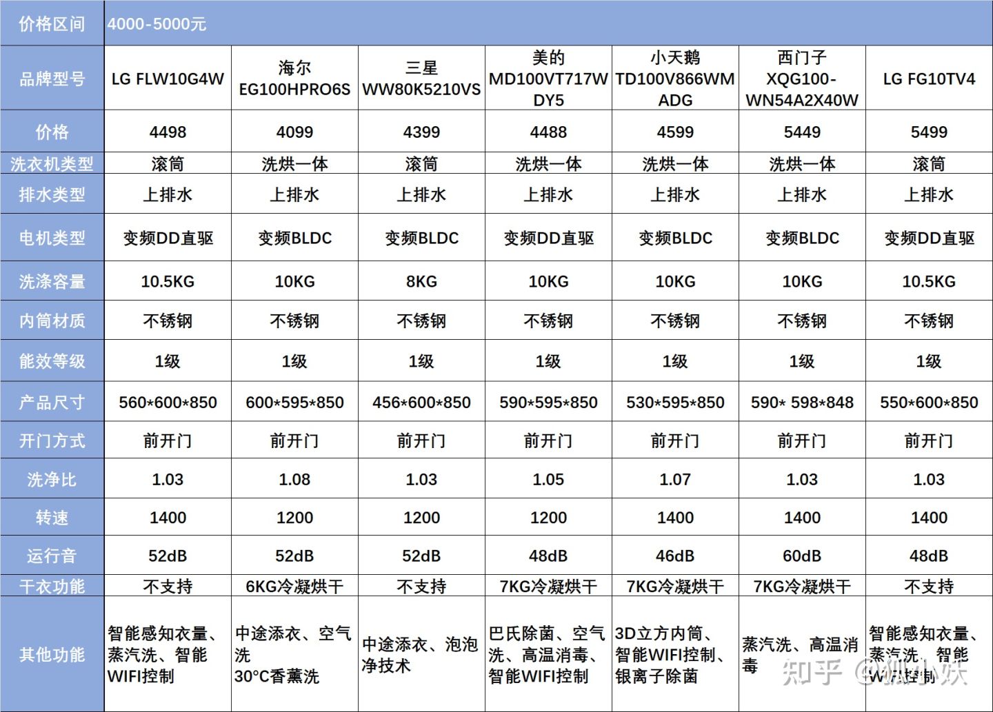 海尔洗衣机跟小天鹅洗衣机哪个好,美的洗衣机和小天鹅洗衣机哪个好