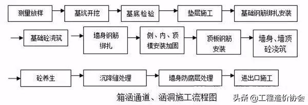 路基盖板排水沟施工流程图,沥青混凝土道路路基施工流程图