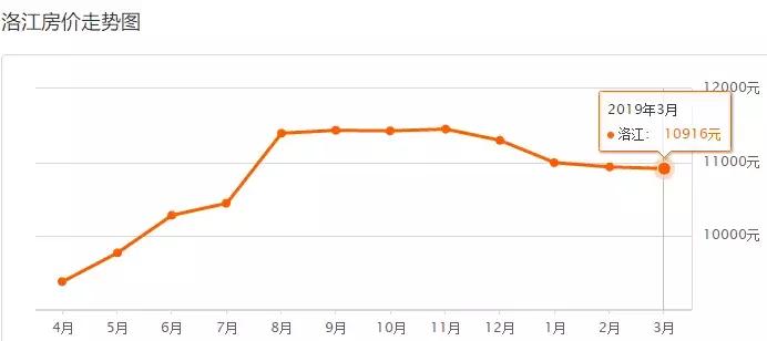 泉州台商投资区万道克拉公馆房价,泉州丰泽市区房价比去年升还是降