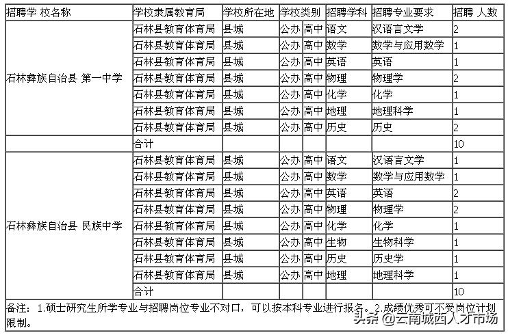 石林县教师招聘最新报名人数,昆明市石林县最新招聘信息