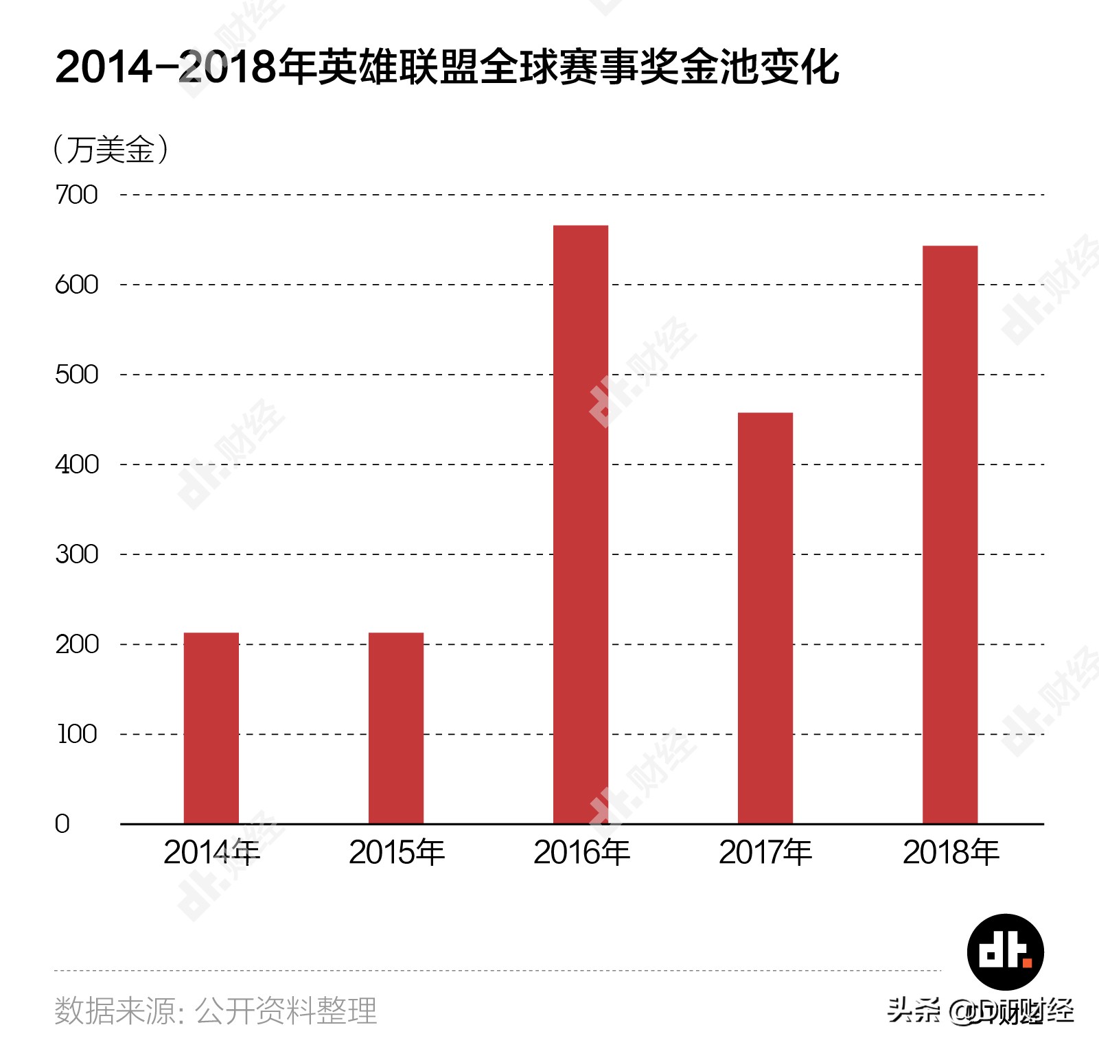 不知不觉10年过去了英雄联盟,怎么回到十年前的英雄联盟