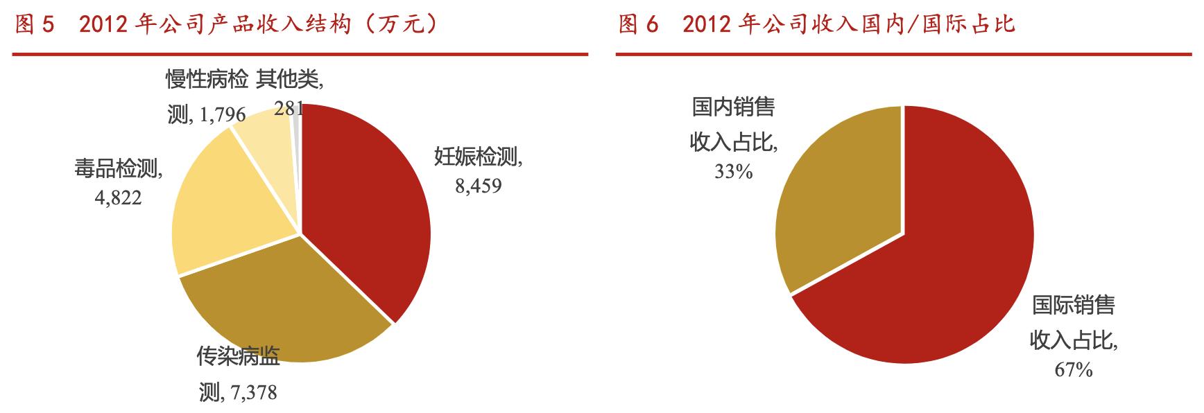 万孚生物poct产品,万孚生物产能扩张