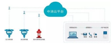 在智慧消防建设中应搭建云平台,智慧消防云服务