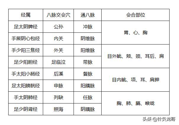 奇经八脉重点穴位,灵龟八脉交会穴的准确位置图