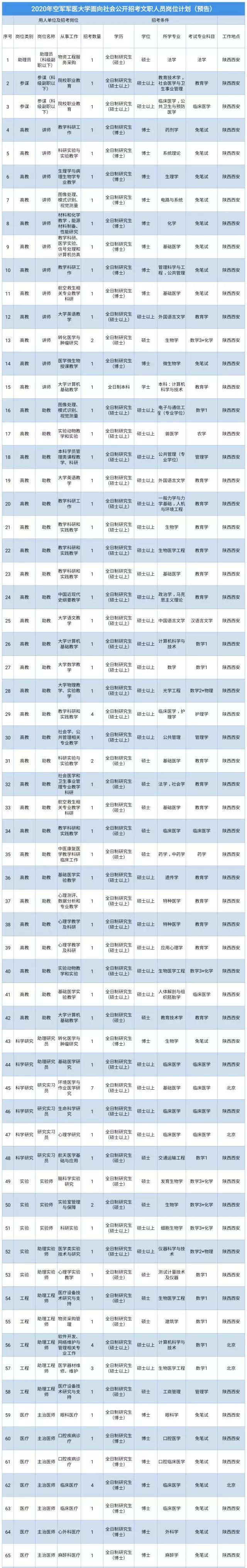 部队文职2023招聘公告,部队文职招聘2023信息表