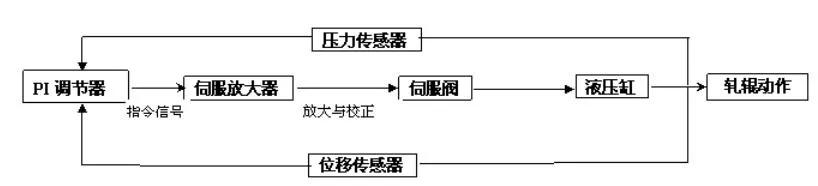 大型精密板带轧机成套设备,板带轧机轴承类型的选择