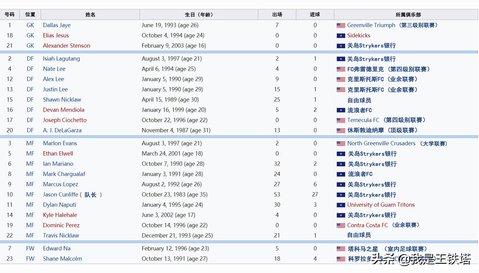 亚洲鱼腩,关岛足球最新排名