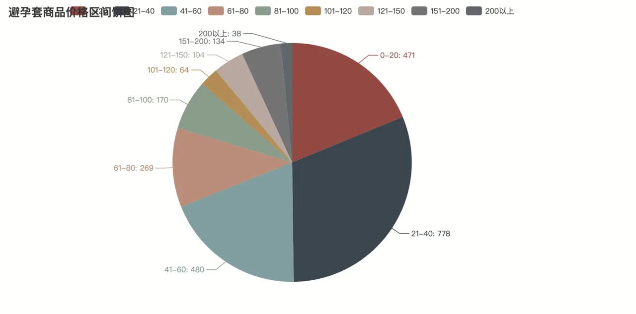 用Python分析2000款避孕套，看哪个省用的多