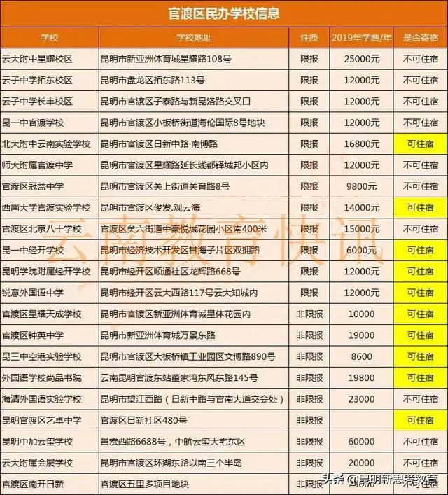 昆明民办小升初学校排行榜,昆明民办小升初学校排行榜名单