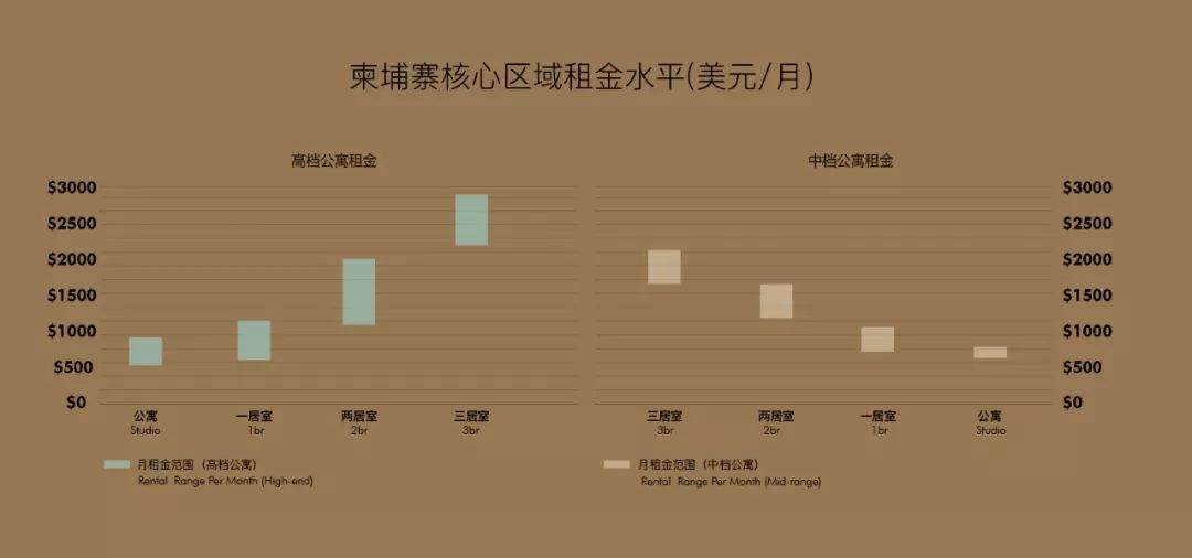 金边富人区真实生活,金边生活一个月花费多少