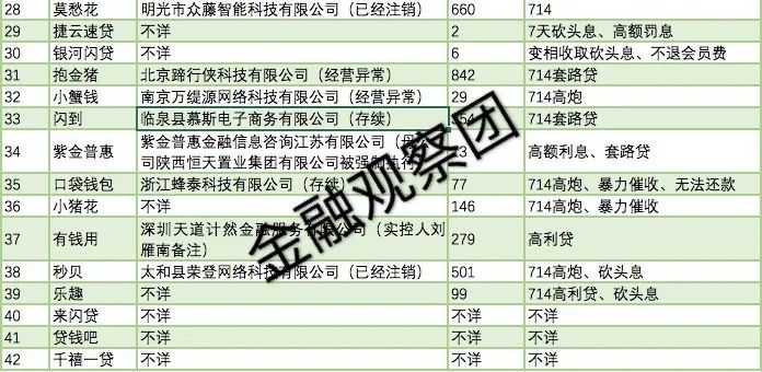 窃私APP:22个疑似714高炮利率超2000%氪信等成帮凶