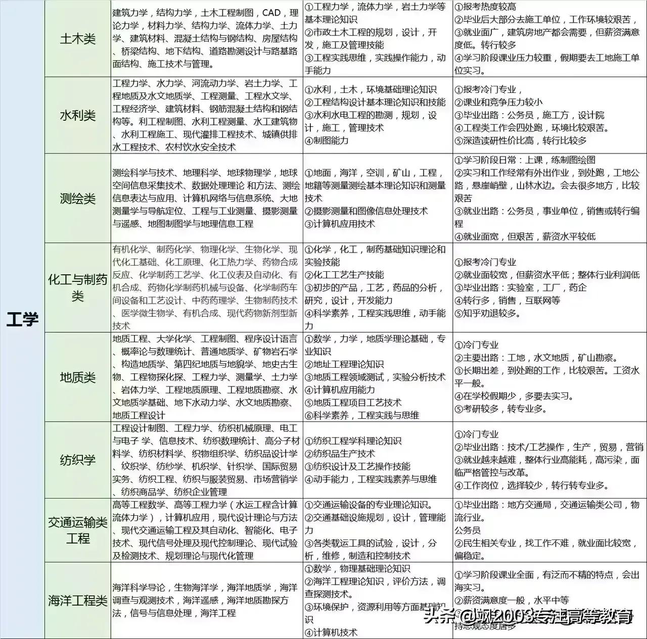 大学专业是干什么的，学什么的，对应什么工作？