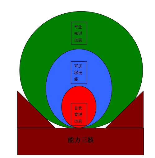 怎么判断自己的能力,发现自己的能力不能胜任当前职位