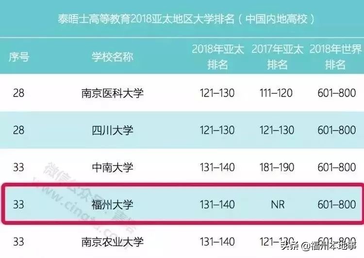 福州大学创造奇迹,福州大学国家一流学府