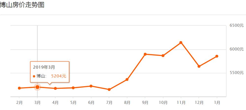 山东淄博房价走势2020官方,淄博2020年房价下跌名单