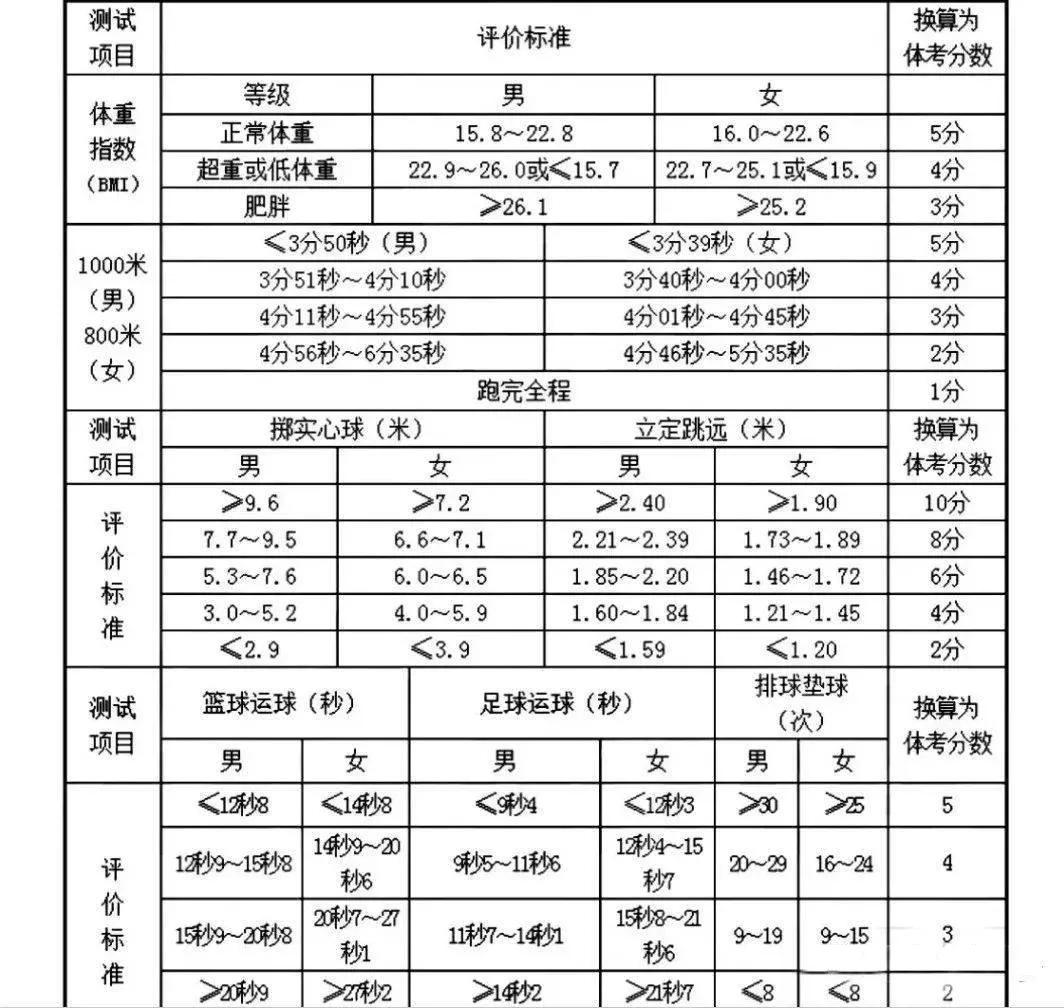 2021年西安中考体育标准成绩表,2021年深圳体育中考满分率是多少