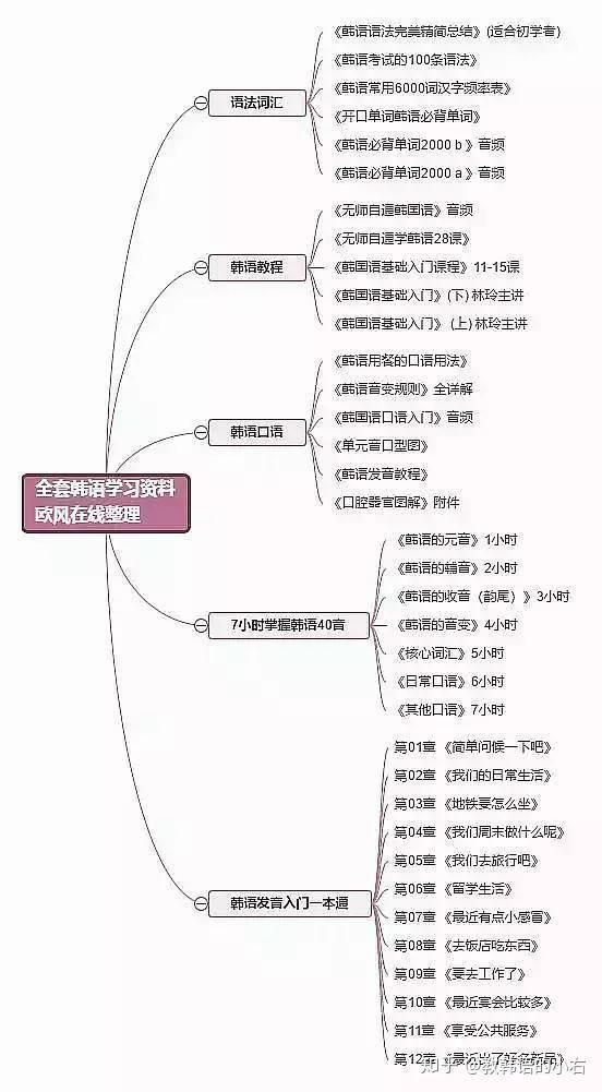 韩语学习学完韩语发音后该学什么,韩语零基础入门怎样学韩语发音
