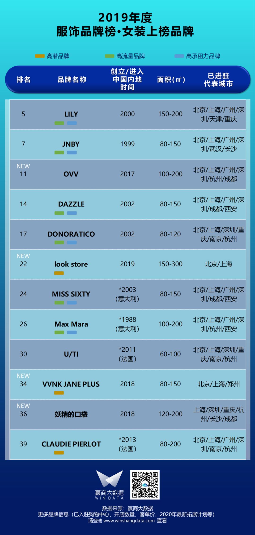 「汉博商业榜单」疫后mall业绩担当，国民服饰潮牌正当红