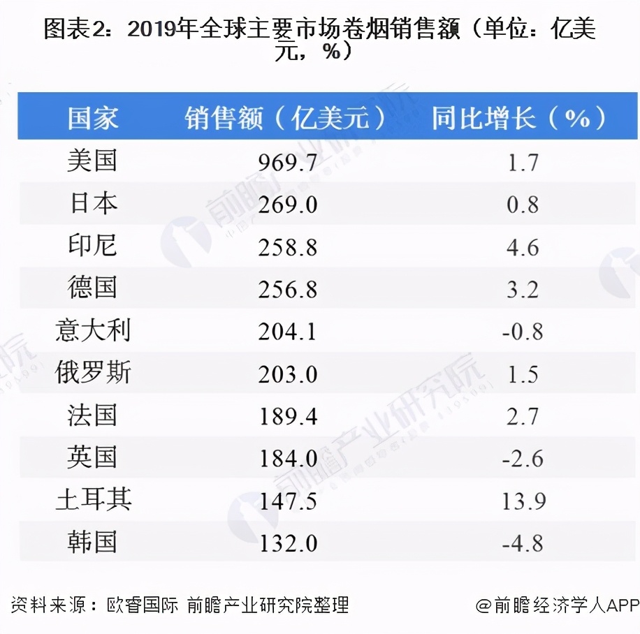 烟草制品市场前景,2022年全球烟草制品行业规模