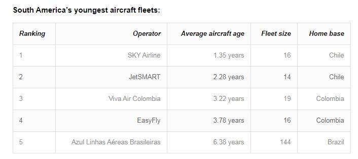 世界最年轻航空公司,世界最先进的民航飞机