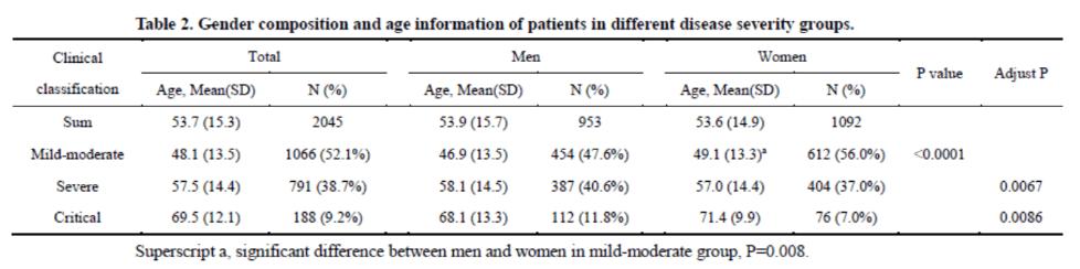 新冠病毒在女性体内潜伏期更长，建议隔离应超过14天