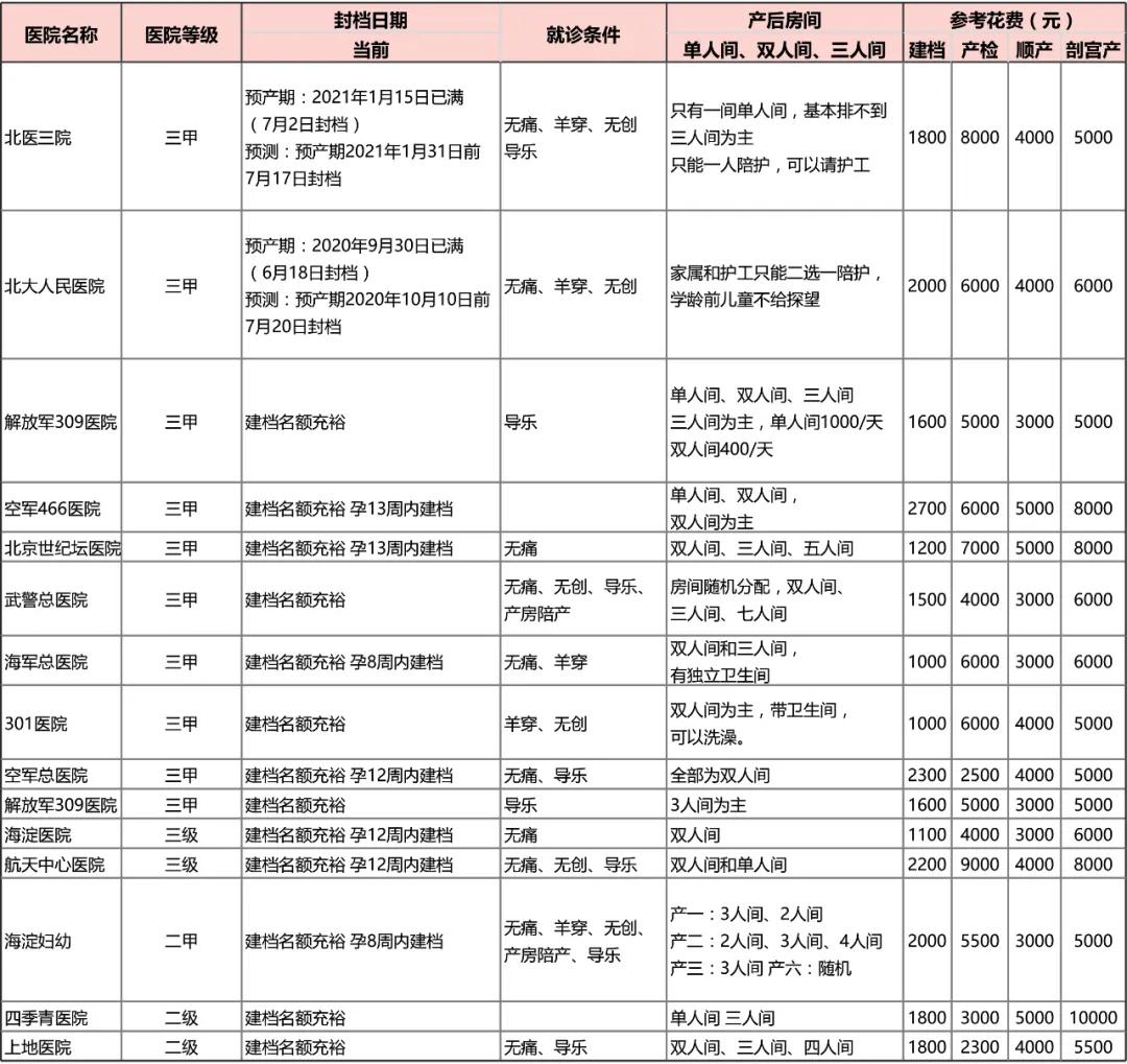 北京建档攻略：海淀区15家公立医院建档流程、就诊条件花费对比