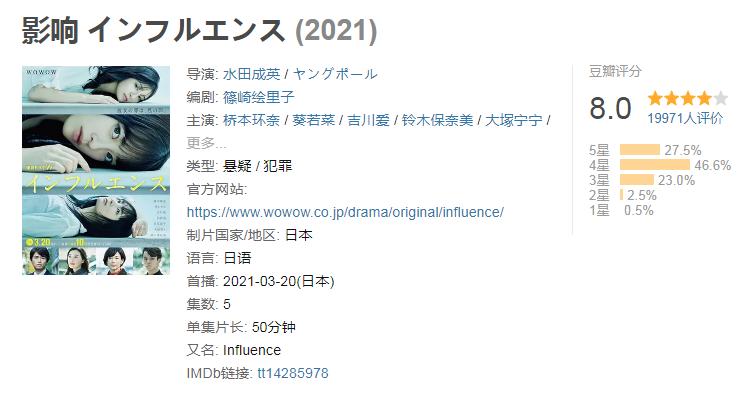 21年评分最高十部悬疑剧,《窥探》仅第4,《城市的边缘》进前3