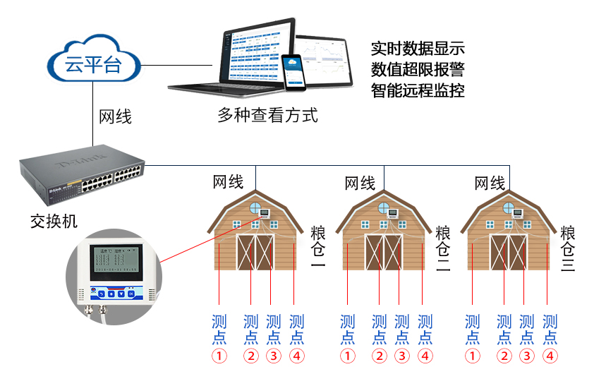 秋分至庆丰收粮食存储宜选智能化粮仓在线监测系统
