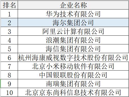 2022中国软件业务收入排行榜,中国软件收入排名2020