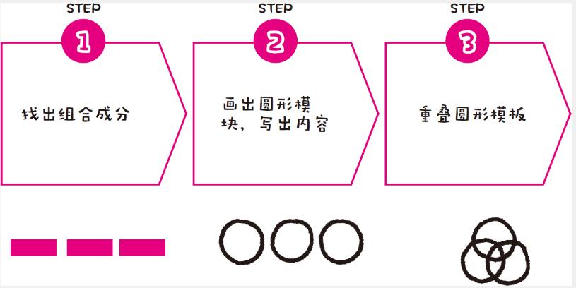 图形思考｜帮你找出差异化优势，让你成竹在胸，让你综合发力