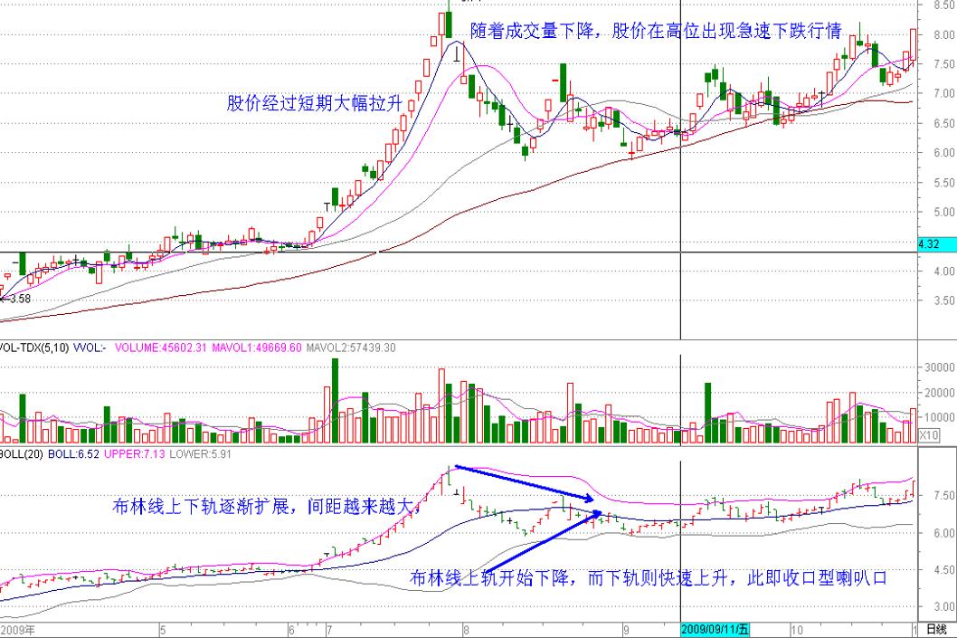股市boll怎么用法,boll布林线指标参数最佳设置