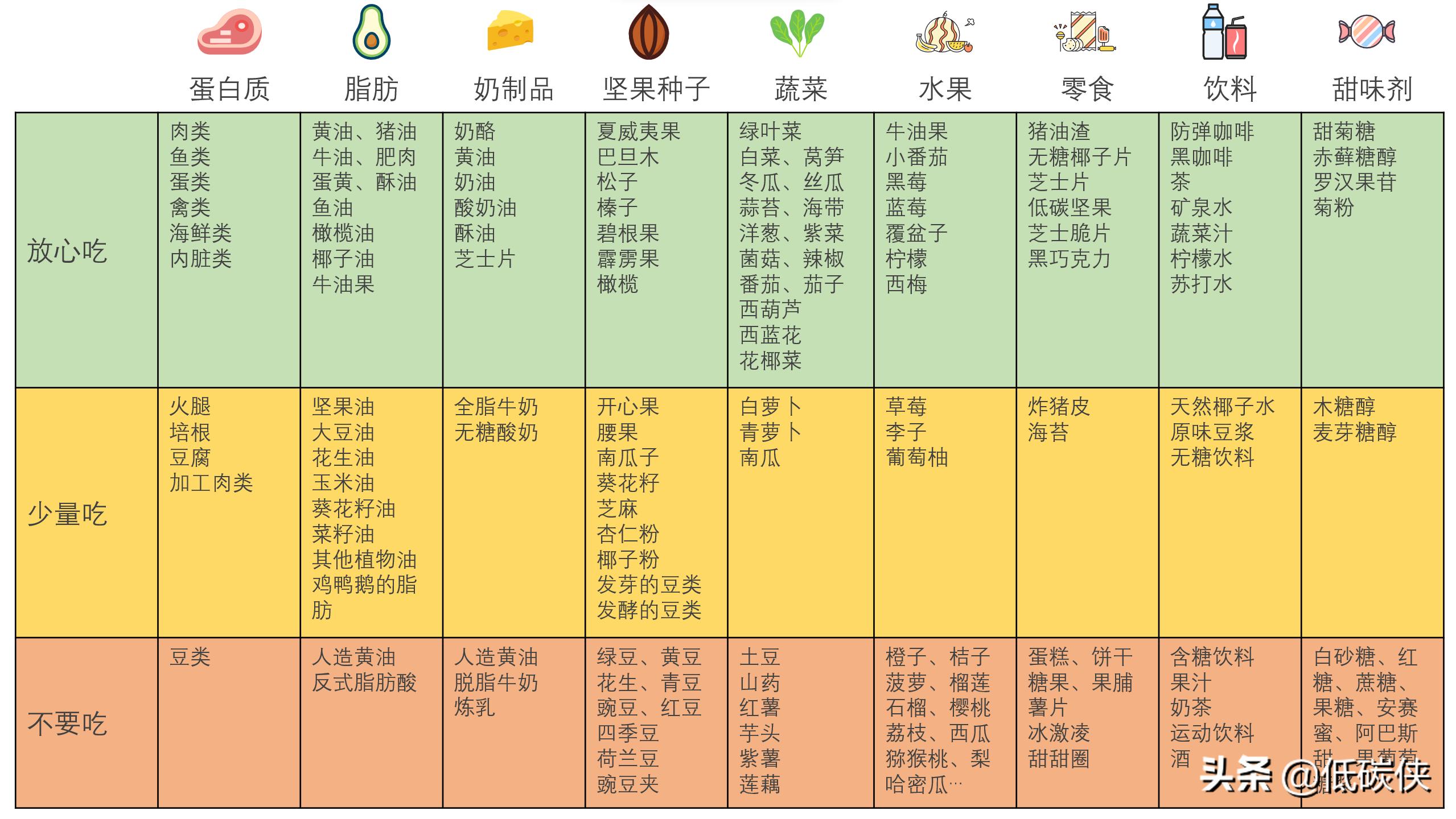 生酮瘦身食谱,生酮快速瘦身