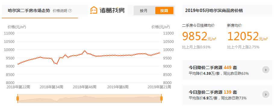 东北二手房价格降幅扩大！哈尔滨逆势回涨，周涨幅0.5%全国第十位