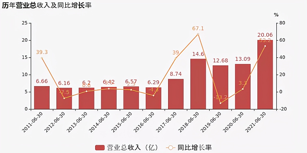 日上集团2024年一季度业绩,日上集团的利润