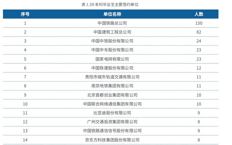 北京交通大学2018就业分析：薪资不尽人意，中国铁路签约最多！