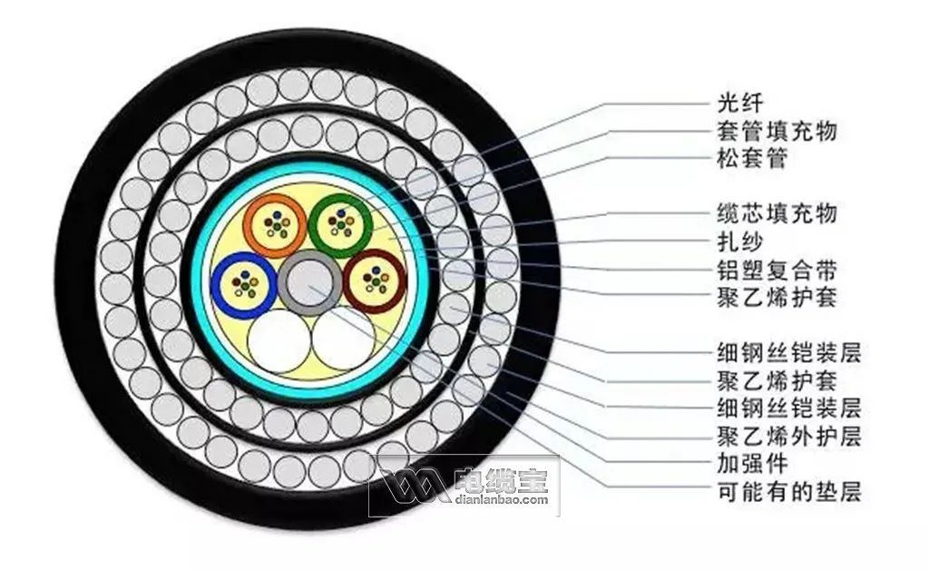 36芯光缆颜色顺序,常见40种光缆型号图文详解