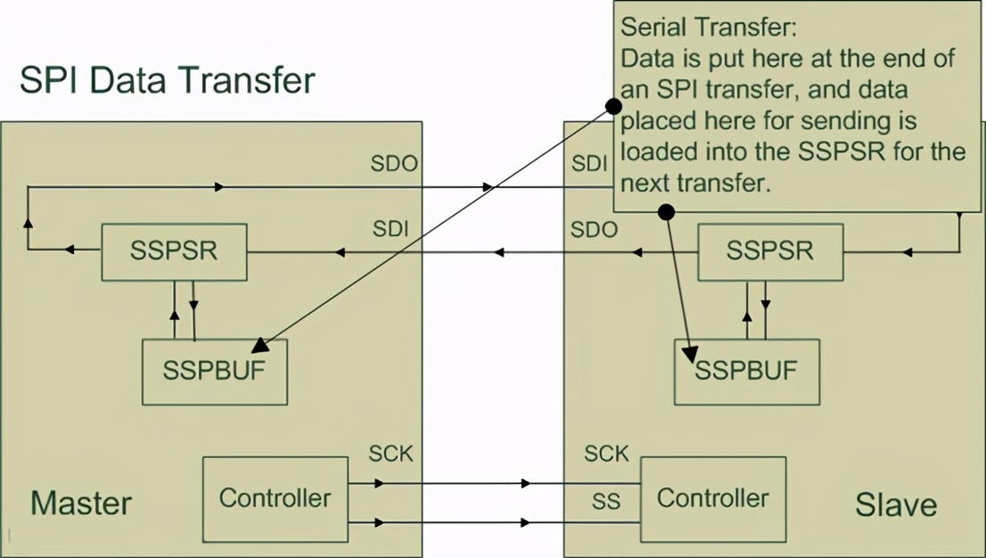 spi协议代码通信的详细讲解,spi协议内部结构