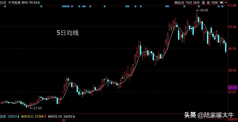 5日均线金叉60日均线选股教学视频,什么是五日均线法则