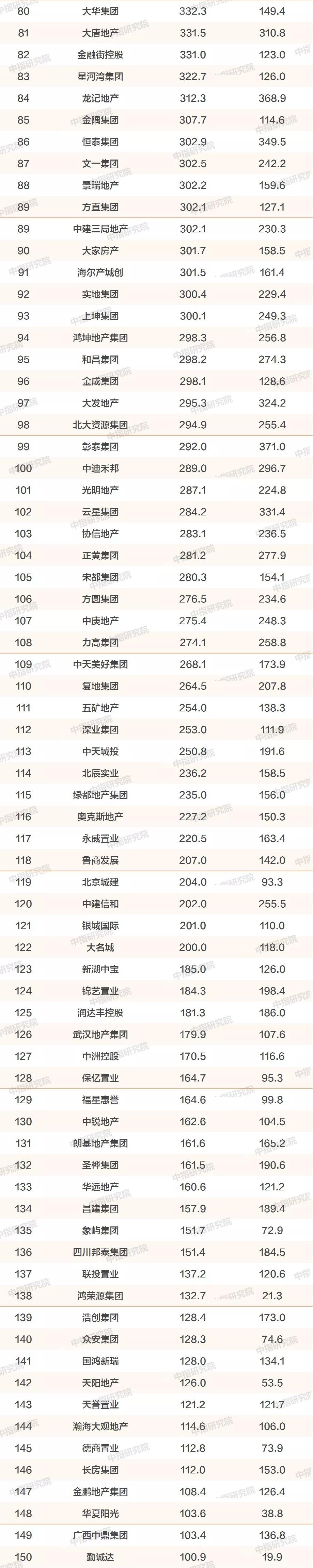 中指研究院2018房地产排名,房地产销售排行榜中指院
