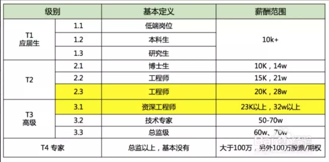 腾讯员工最低赚多少,腾讯员工一个月挣多少钱