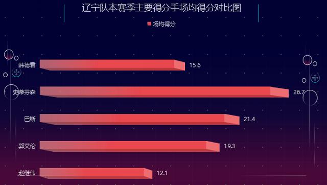 韩德君对辽篮的重要性,辽宁力克韩德君