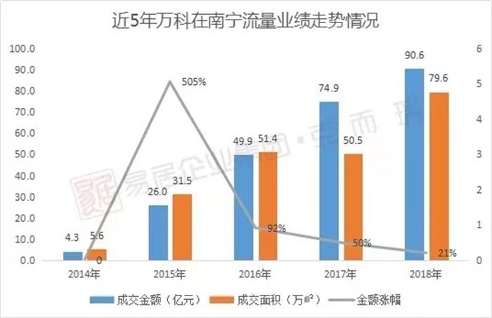 入邕10年业绩8年连涨,万科在南宁还有什么大动作?