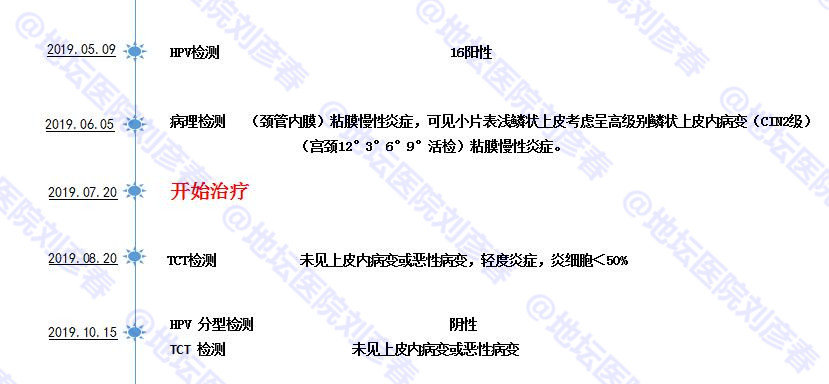 宫颈cin2级未生育怎么治疗最好,宫颈cin1用干扰素有效果吗
