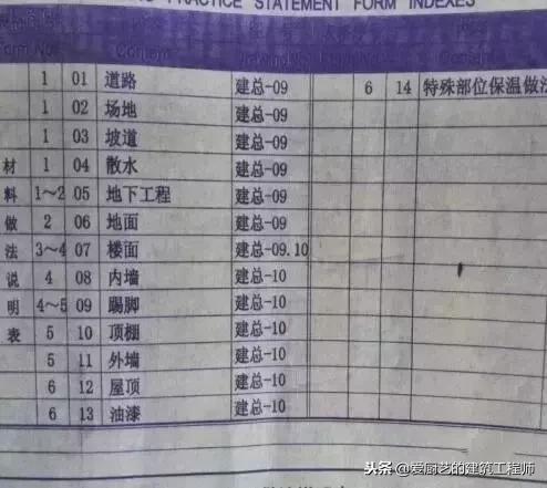 建筑施工图的一些基本知识,教你如何识图,请学习